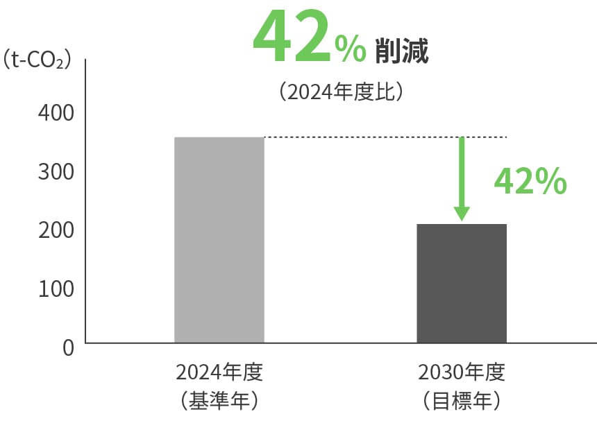 2030年度 温室効果ガス排出削減目標